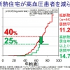 断熱のベネフィット　高血圧　《健康編2》