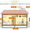 既築住宅のZEH改修実証支援事業