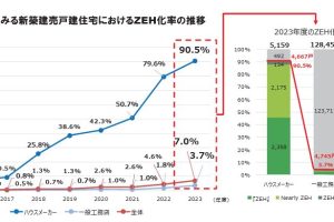ZEHの実態調査　2023年　2