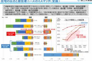 高齢者は古くて広い住宅、子育て中は狭い住宅