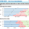持ち家志向が半減！