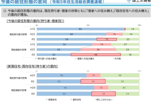 持ち家志向が半減！