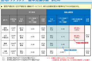 太陽光パネルの搭載率上げる