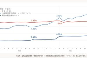 住宅ローンの金利上昇