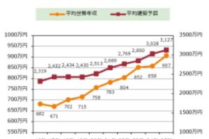 住宅展示場は、年収800万円から
